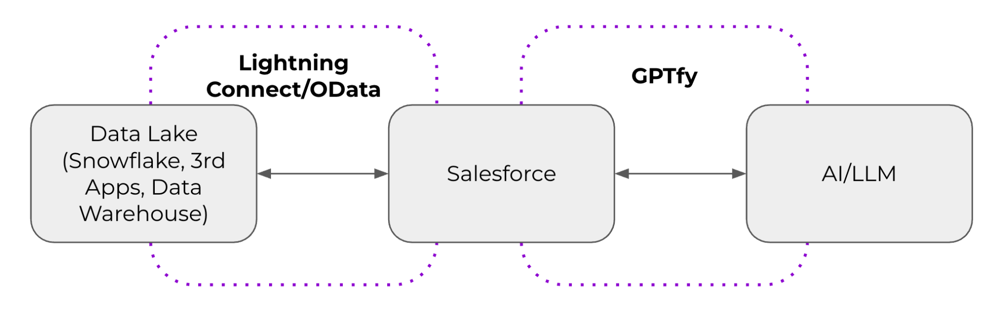 External object integration demo for unified Salesforce data views