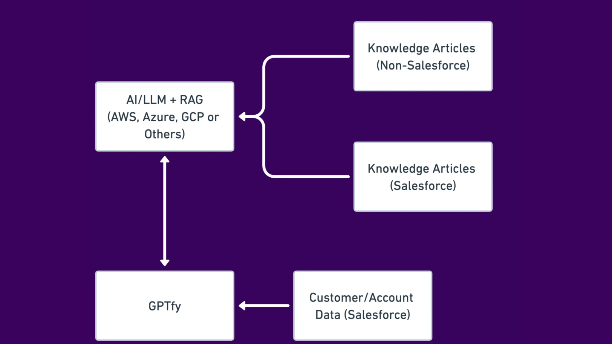 RAG demo for contextual AI responses in Salesforce
