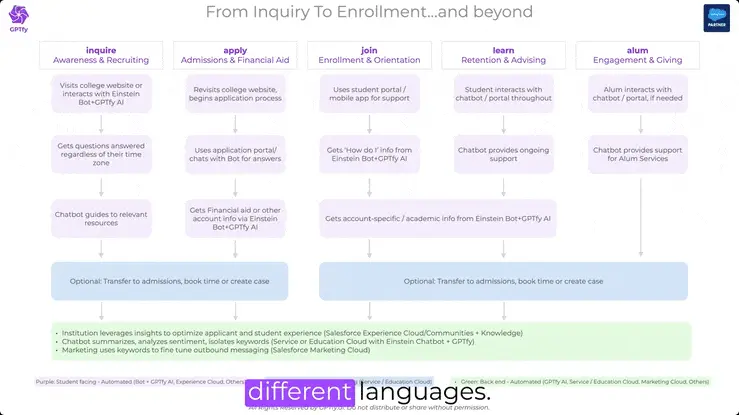 AI-powered higher education solutions for student services and campus operations